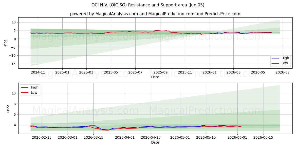  OCI N.V. (OIC.SG) Support and Resistance area (03 Jun) 