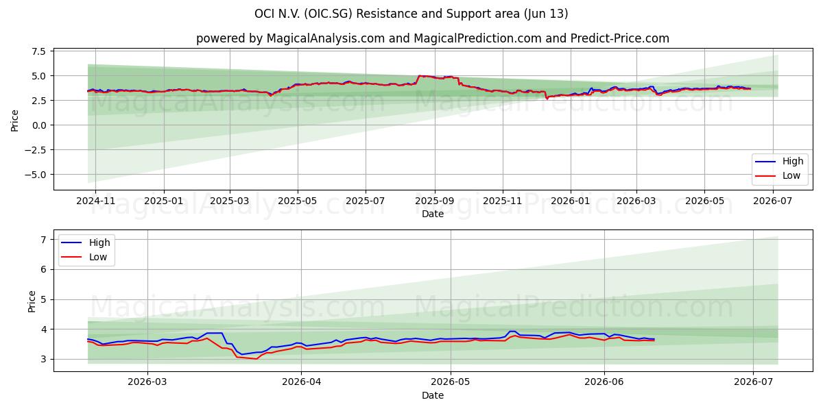  OCI N.V. (OIC.SG) Support and Resistance area (08 Jun) 