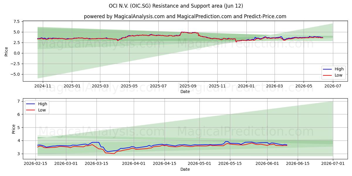  OCI N.V. (OIC.SG) Support and Resistance area (11 Jun) 