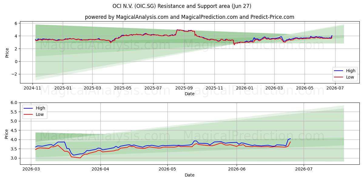  OCI N.V. (OIC.SG) Support and Resistance area (26 Jun) 