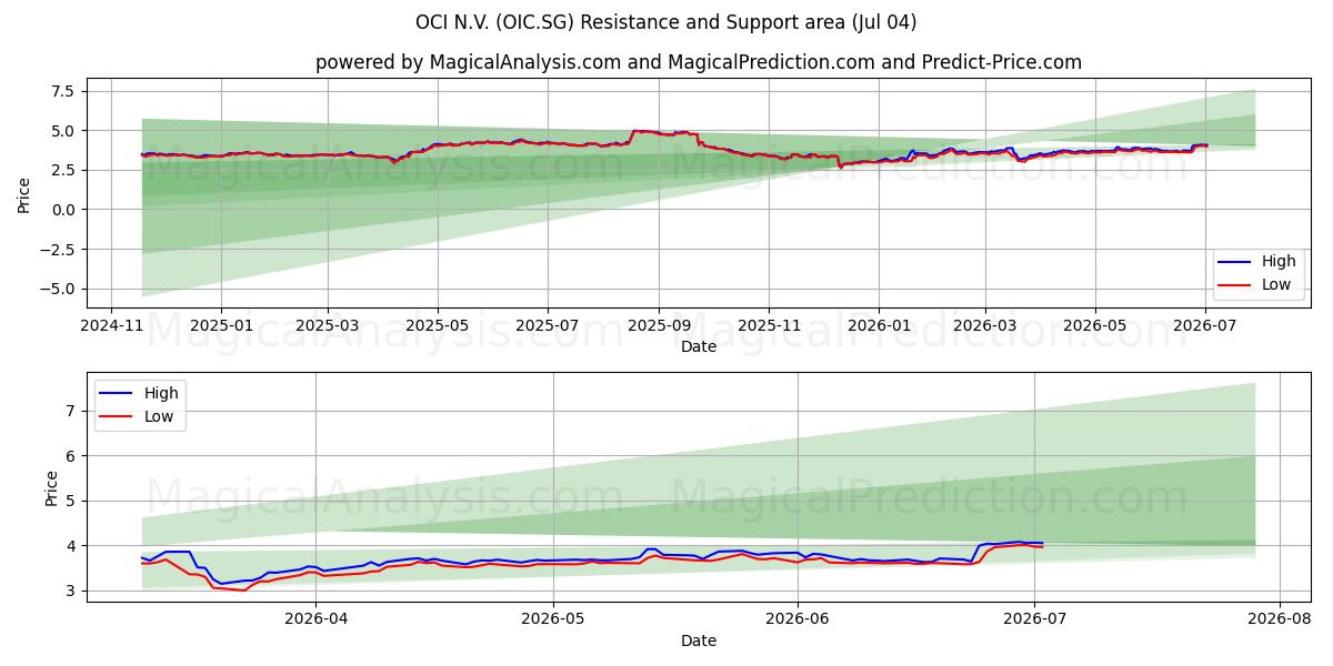 OCI N.V. (OIC.SG) Support and Resistance area (03 Jul) 