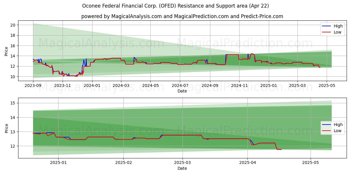  Oconee Federal Financial Corp. (OFED) Support and Resistance area (22 Apr) 
