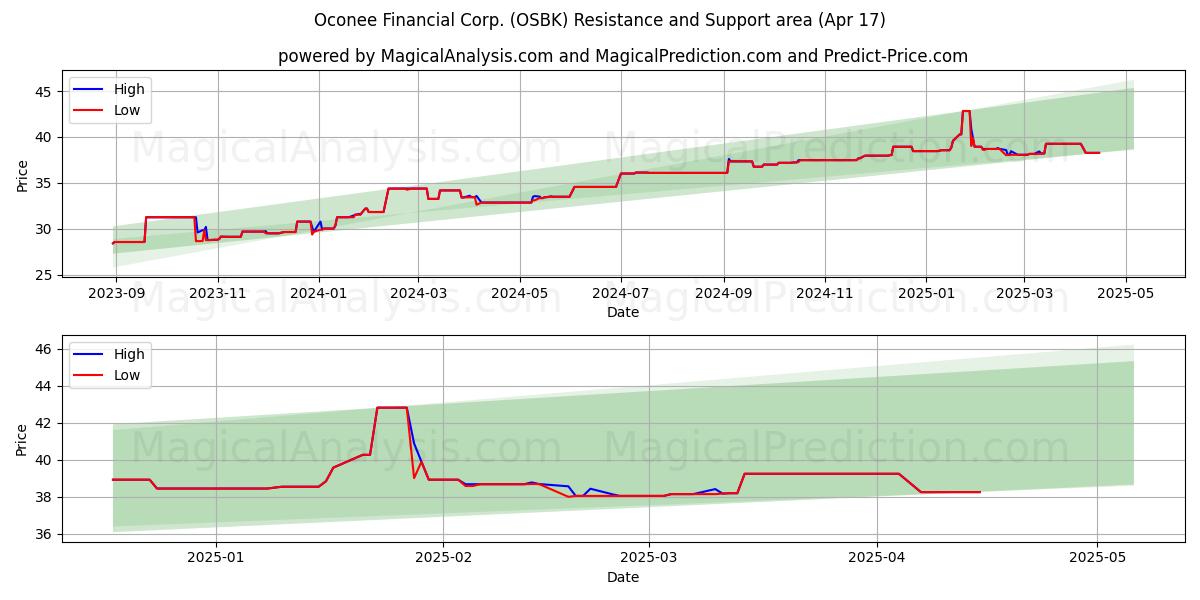  Oconee Financial Corp. (OSBK) Support and Resistance area (17 Apr) 