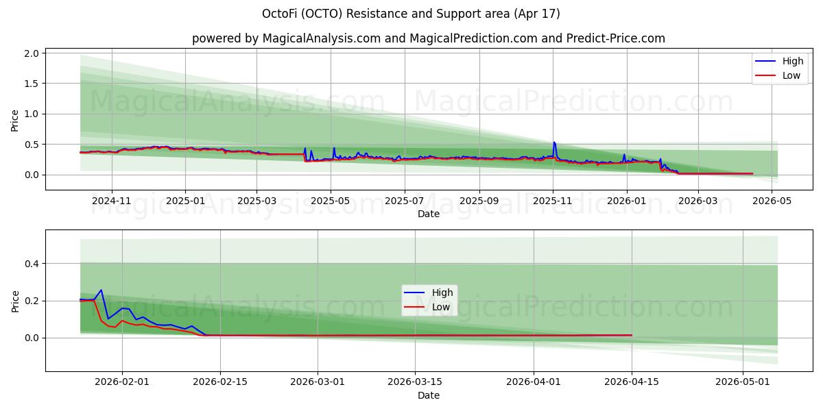  OctoFi (OCTO) Support and Resistance area (16 Apr) 