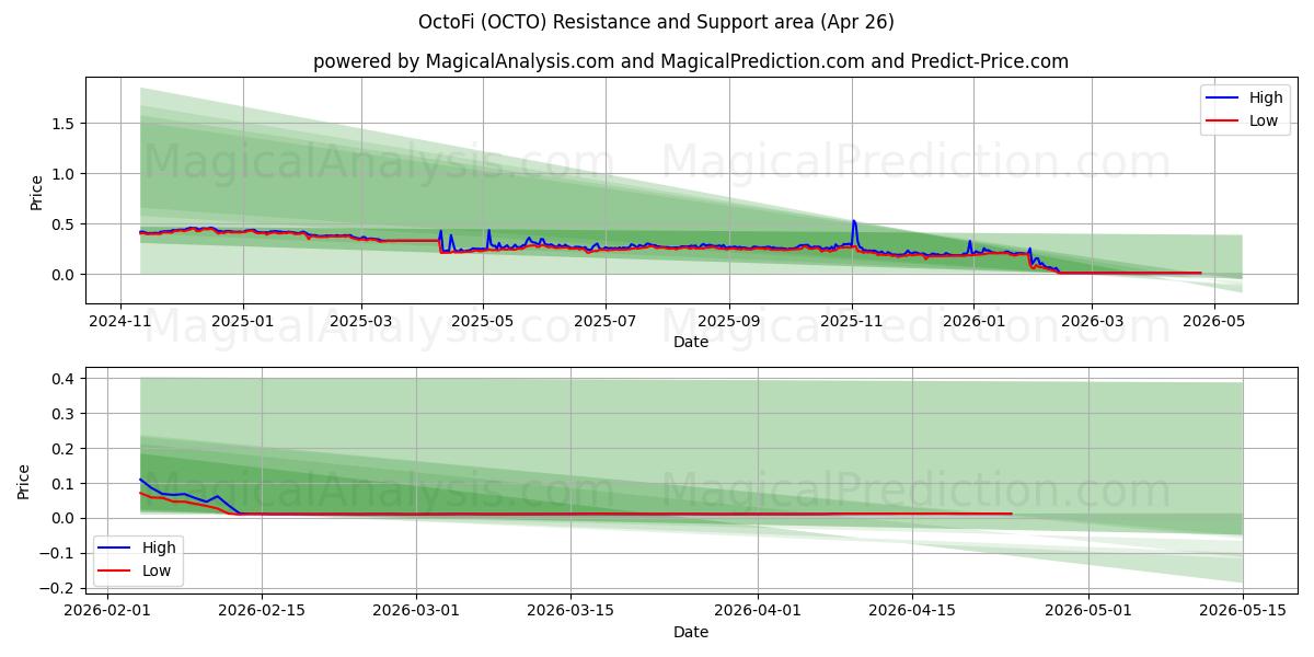  옥토파이 (OCTO) Support and Resistance area (25 Apr) 