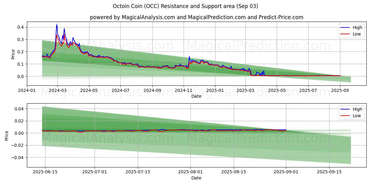  オクトインコイン (OCC) Support and Resistance area (01 Sep) 