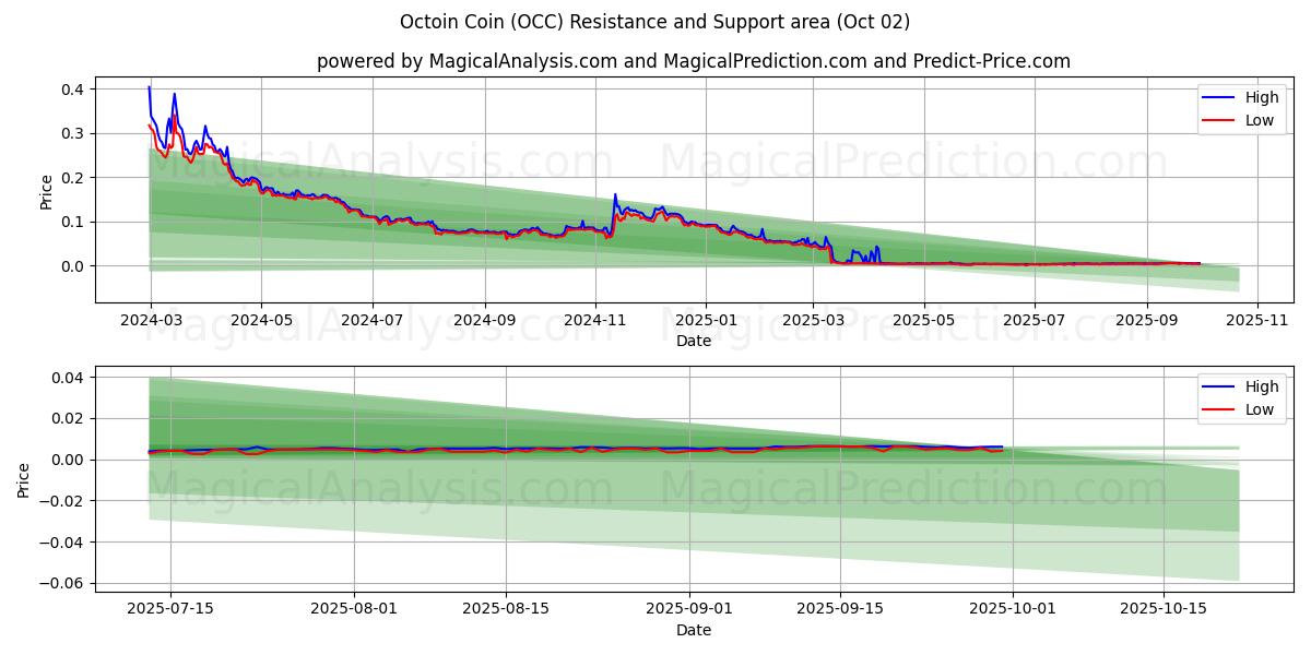  Moneda Octoín (OCC) Support and Resistance area (30 Sep) 