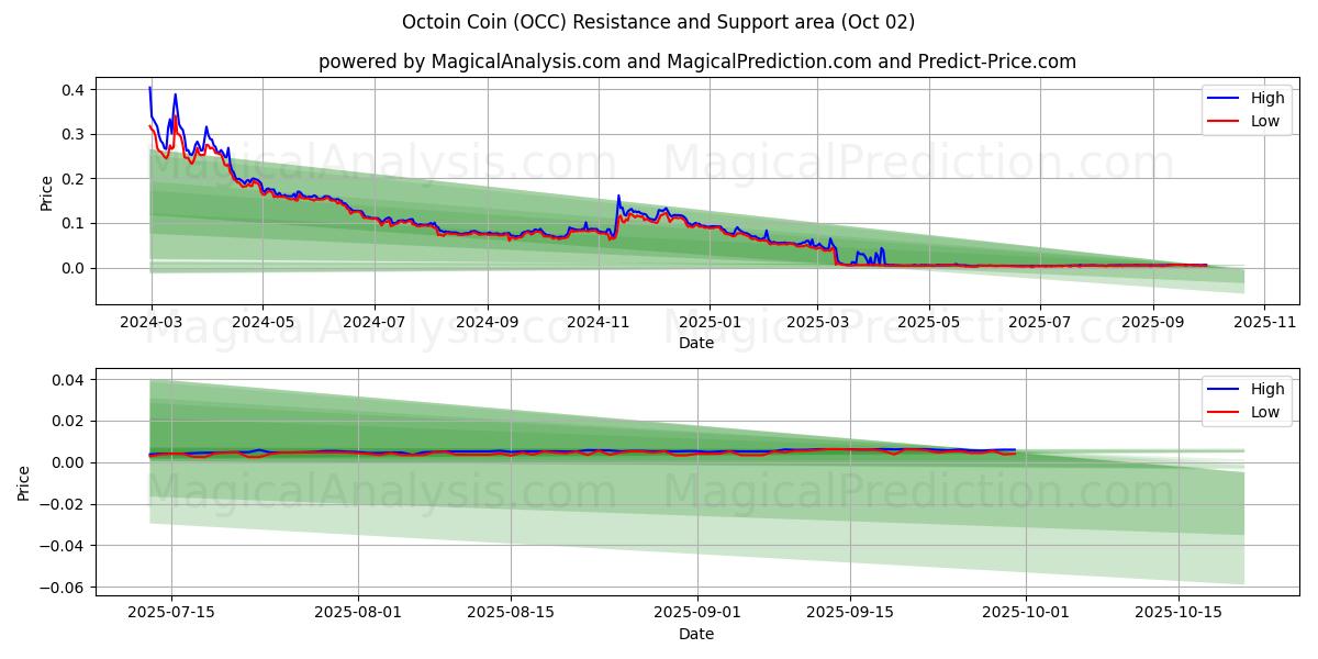  Octoin Coin (OCC) Support and Resistance area (01 Oct) 