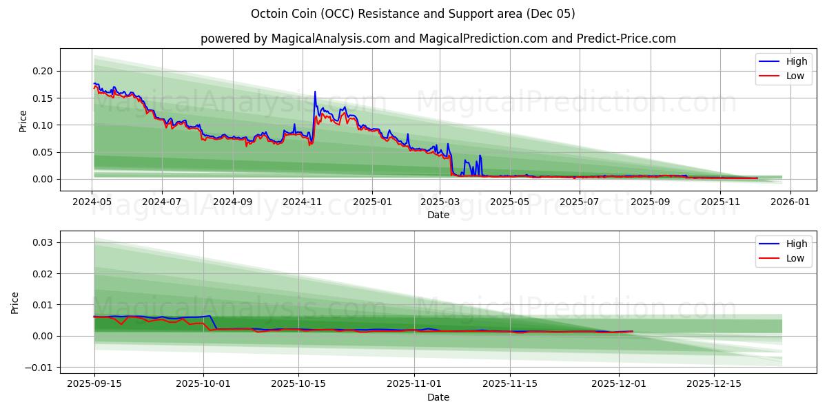  Octoin mynt (OCC) Support and Resistance area (04 Dec) 