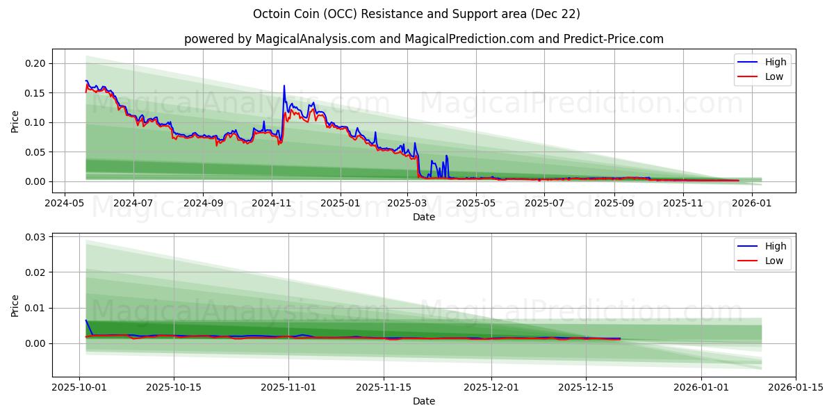  Moneda Octoín (OCC) Support and Resistance area (21 Dec) 