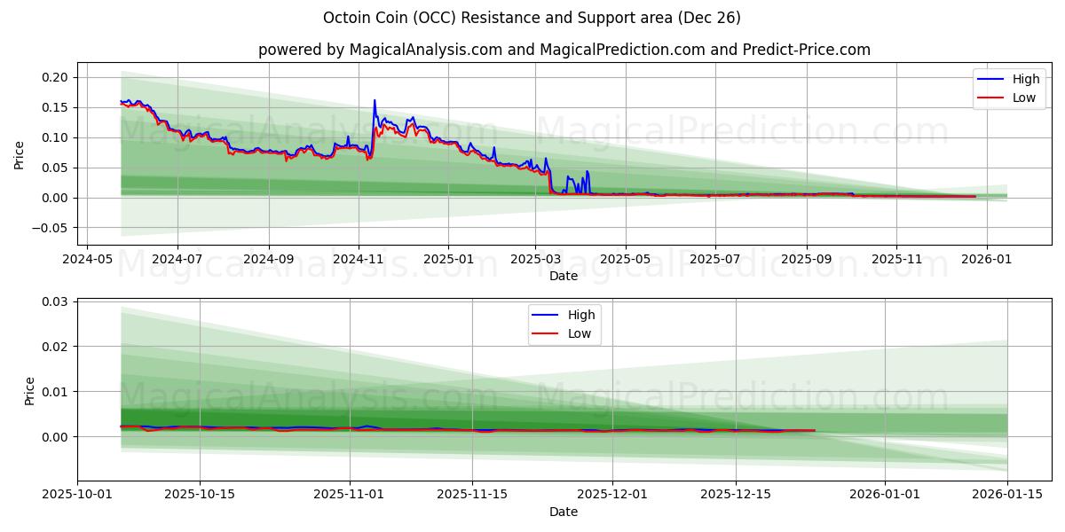  سکه اکتوان (OCC) Support and Resistance area (25 Dec) 