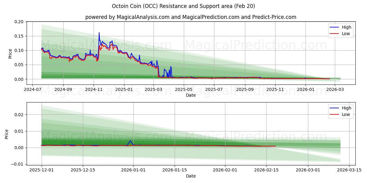  Octoin mønt (OCC) Support and Resistance area (19 Feb) 