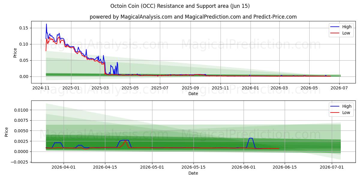  Octoin mynt (OCC) Support and Resistance area (10 Jun) 