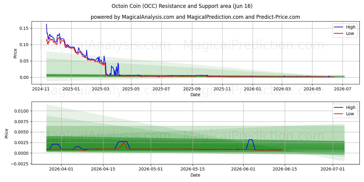 ऑक्टोइन सिक्का (OCC) Support and Resistance area (14 Jun) 