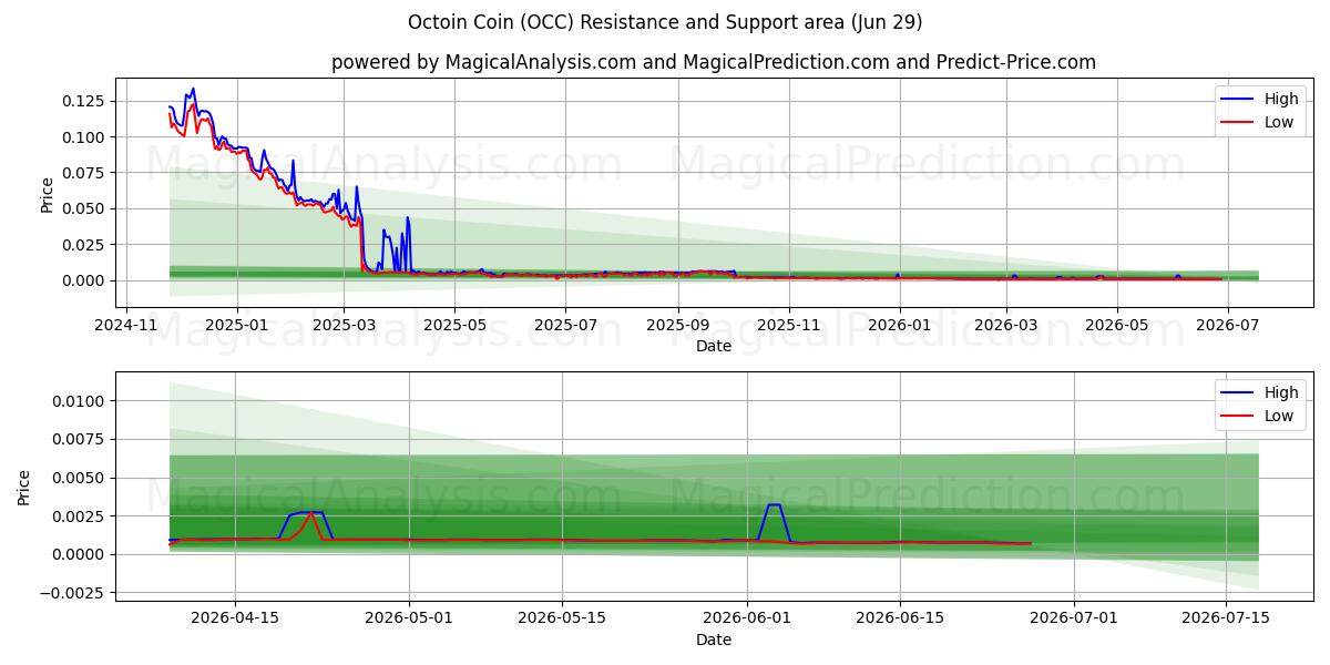  Octoin-munt (OCC) Support and Resistance area (28 Jun) 