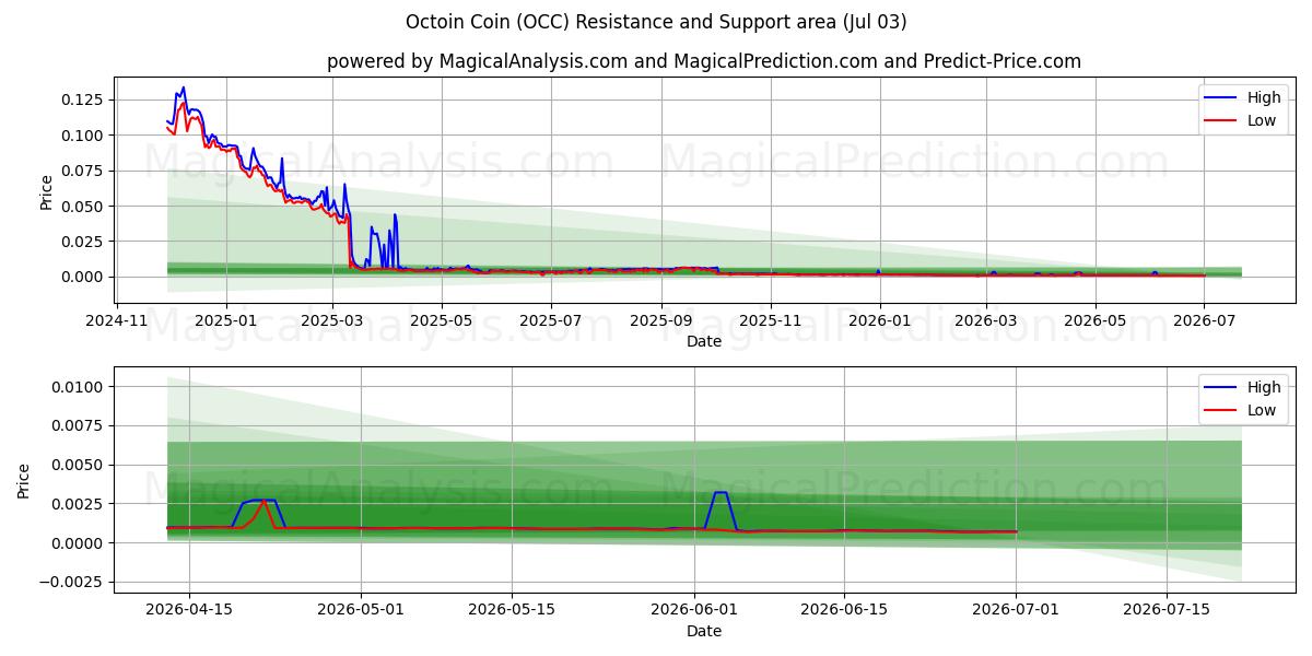  عملة أوكتوين (OCC) Support and Resistance area (02 Jul) 