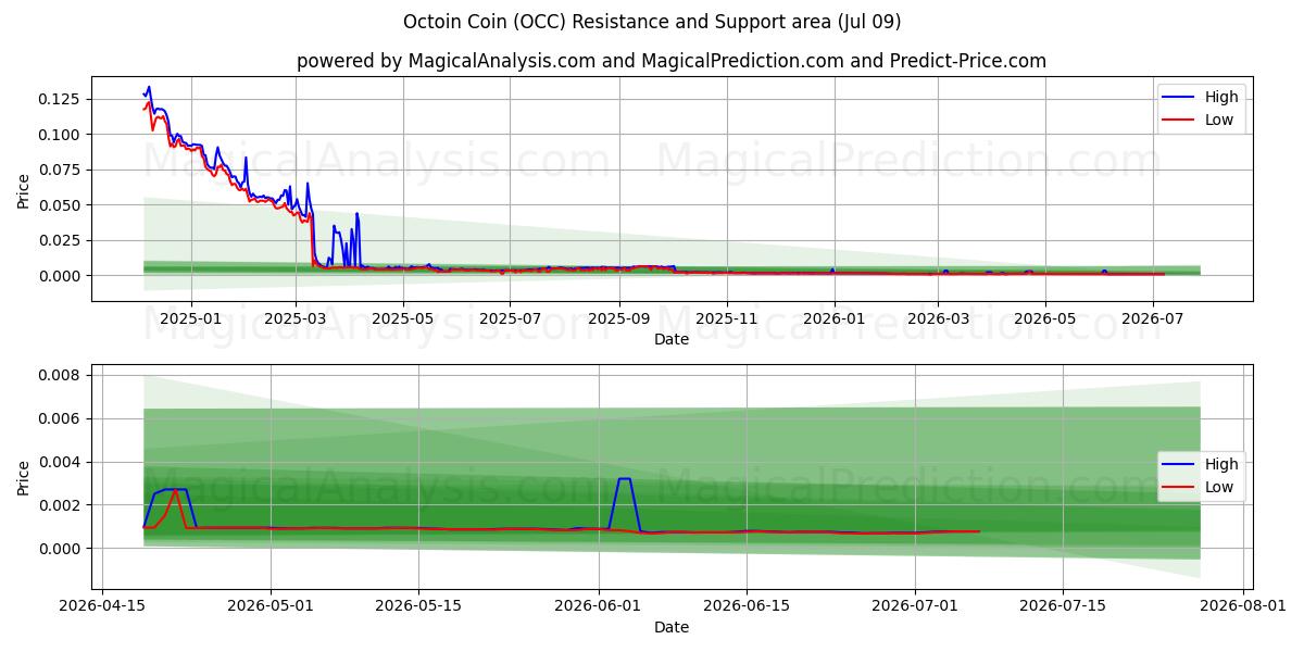  ऑक्टोइन सिक्का (OCC) Support and Resistance area (08 Jul) 