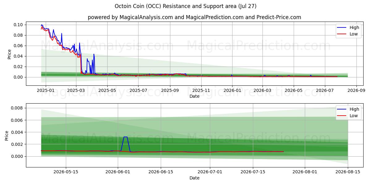  Octoin Coin (OCC) Support and Resistance area (09 Jul) 