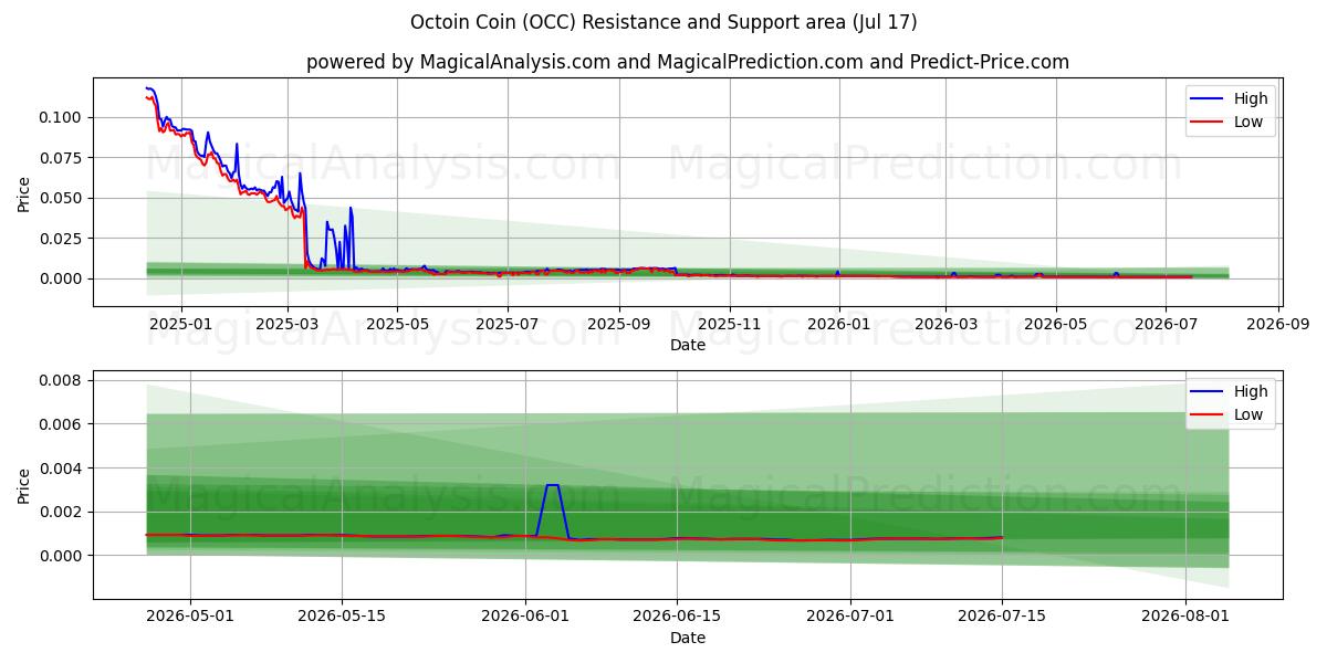  Octoin-munt (OCC) Support and Resistance area (16 Jul) 
