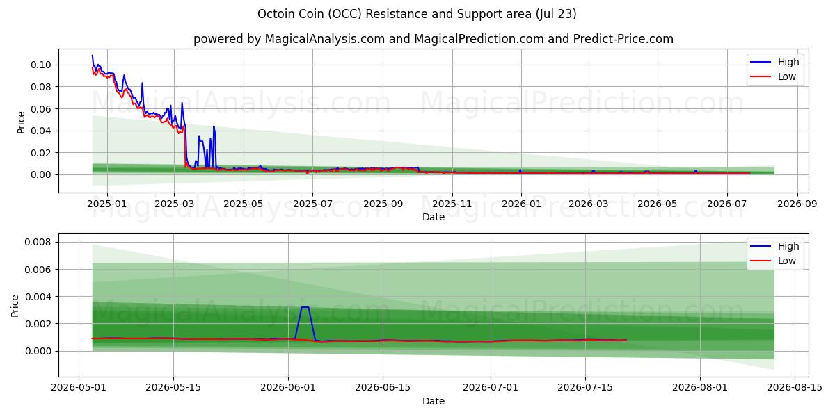  オクトインコイン (OCC) Support and Resistance area (22 Jul) 