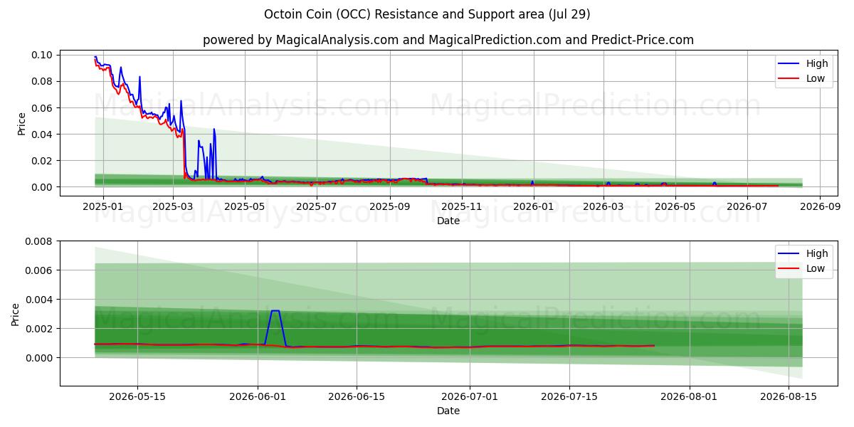  ऑक्टोइन सिक्का (OCC) Support and Resistance area (28 Jul) 