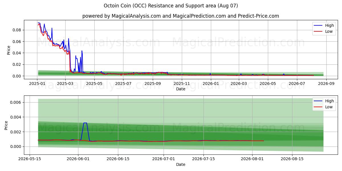  Moneta Octoin (OCC) Support and Resistance area (06 Aug) 
