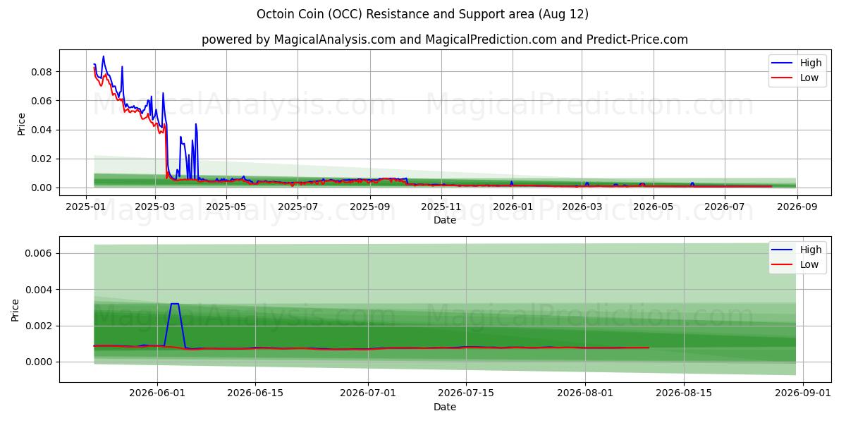  Octoin-munt (OCC) Support and Resistance area (11 Aug) 