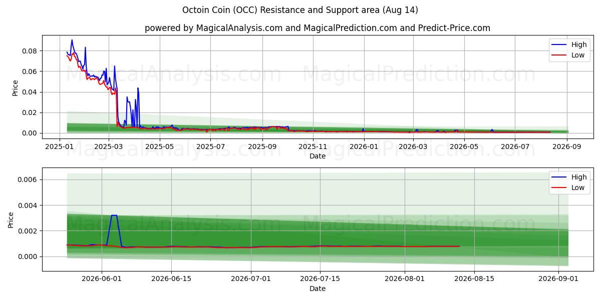  Octoin-Münze (OCC) Support and Resistance area (13 Aug) 