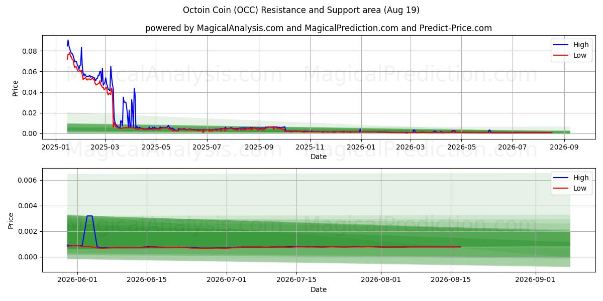  ऑक्टोइन सिक्का (OCC) Support and Resistance area (18 Aug) 