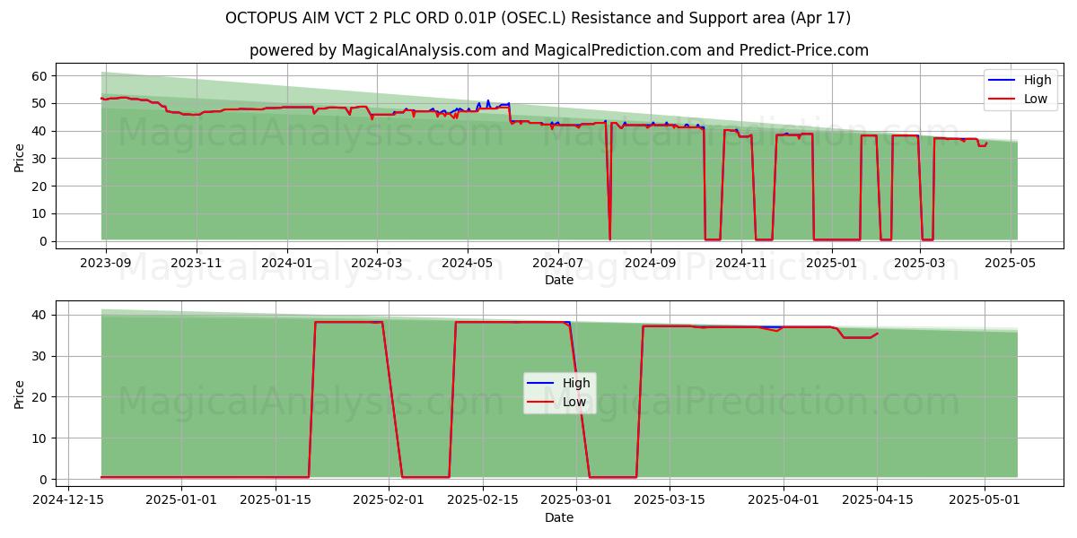  OCTOPUS AIM VCT 2 PLC ORD 0.01P (OSEC.L) Support and Resistance area (17 Apr) 