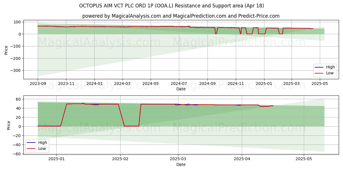  OCTOPUS AIM VCT PLC ORD 1P (OOA.L) Support and Resistance area (18 Apr) 