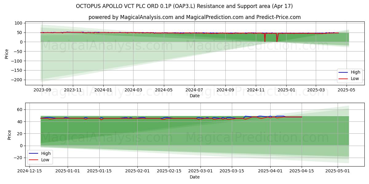  OCTOPUS APOLLO VCT PLC ORD 0.1P (OAP3.L) Support and Resistance area (17 Apr) 