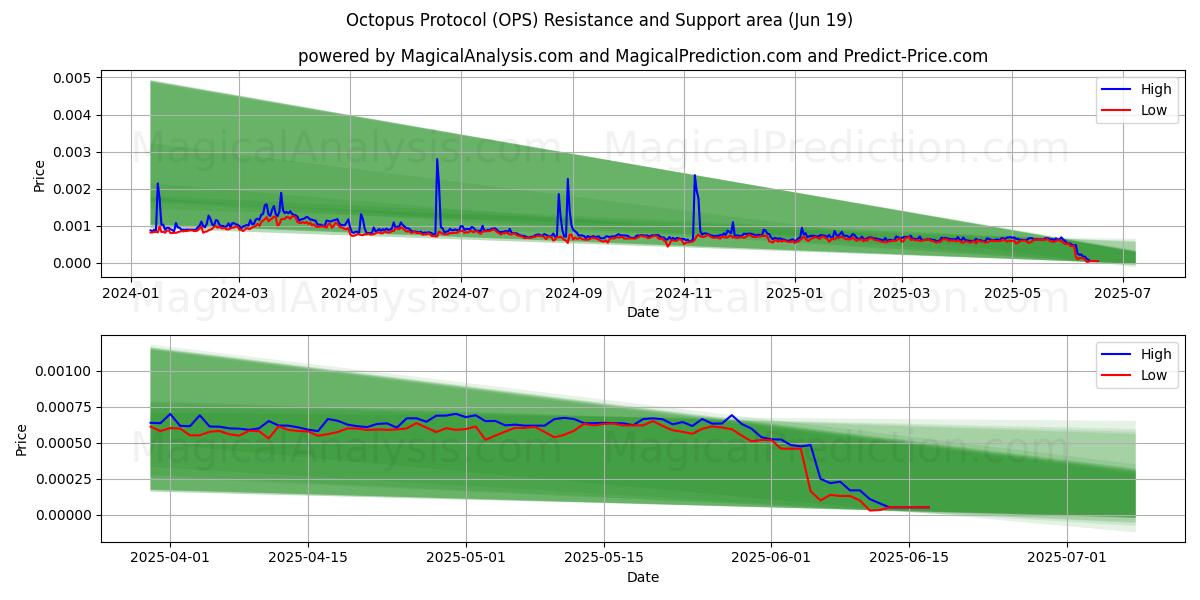  Protocolo Polvo (OPS) Support and Resistance area (18 Jun) 