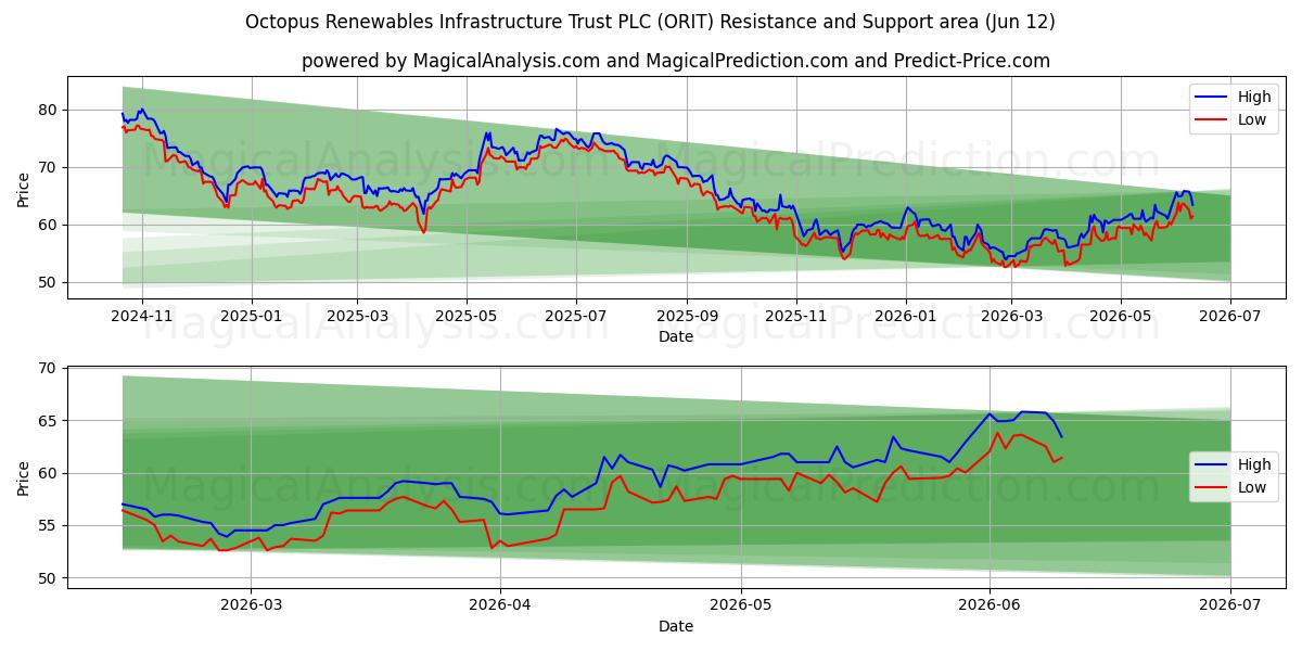  Octopus Renewables Infrastructure Trust PLC (ORIT) Support and Resistance area (11 Jun) 