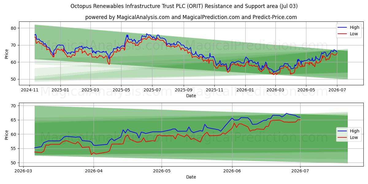  Octopus Renewables Infrastructure Trust PLC (ORIT) Support and Resistance area (02 Jul) 