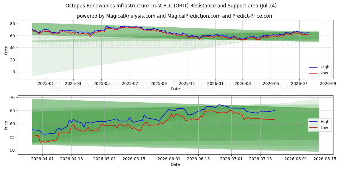  Octopus Renewables Infrastructure Trust PLC (ORIT) Support and Resistance area (23 Jul) 
