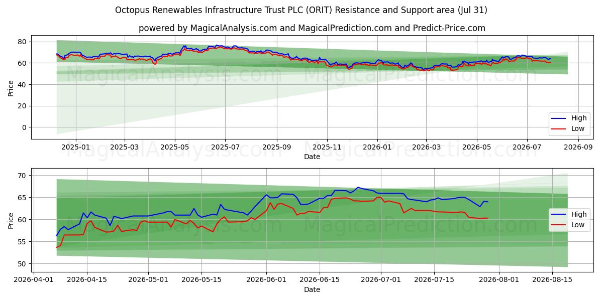  Octopus Renewables Infrastructure Trust PLC (ORIT) Support and Resistance area (30 Jul) 