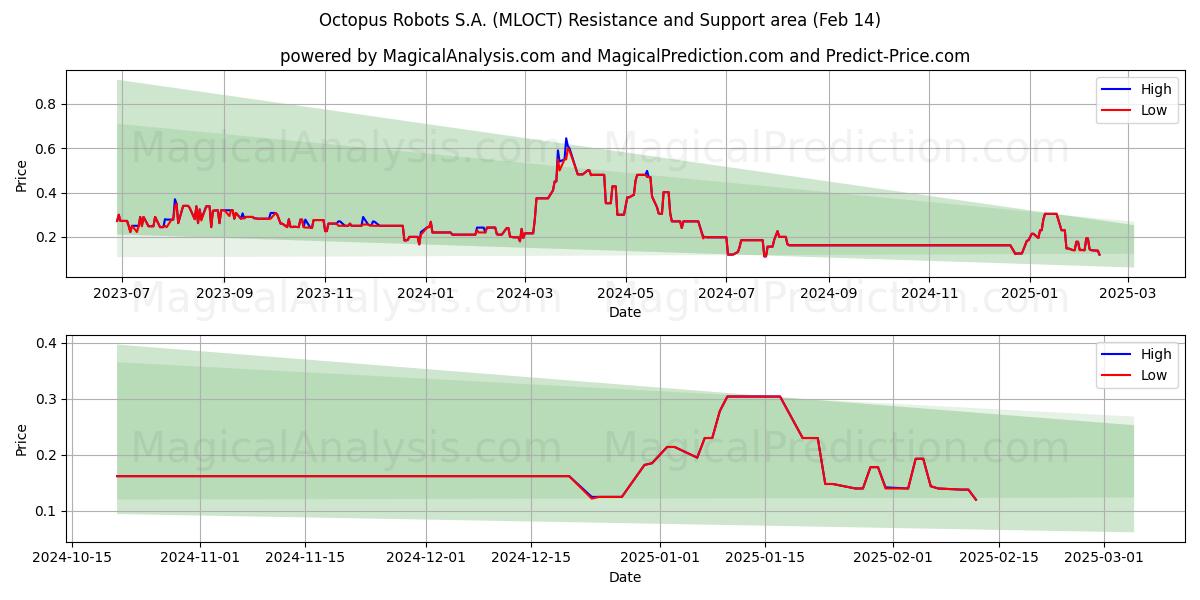  Octopus Robots S.A. (MLOCT) Support and Resistance area (01 Feb) 