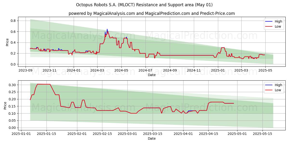 Octopus Robots S.A. (MLOCT) Support and Resistance area (01 May) Octopus Robots S.A. (MLOCT) Support and Resistance area (01 May)