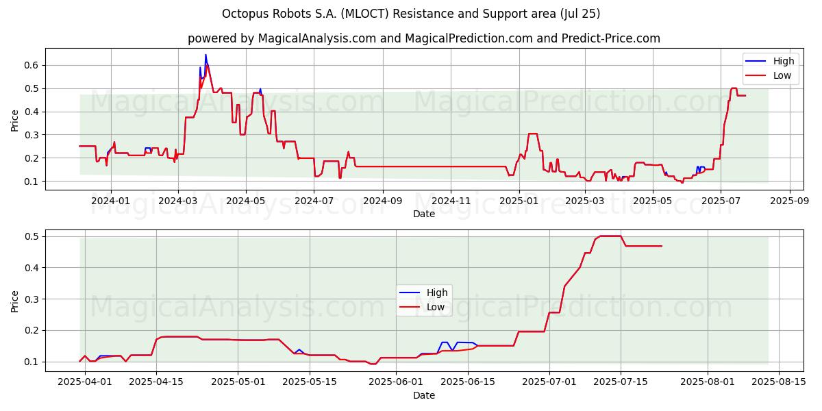  Octopus Robots S.A. (MLOCT) Support and Resistance area (24 Jul) 