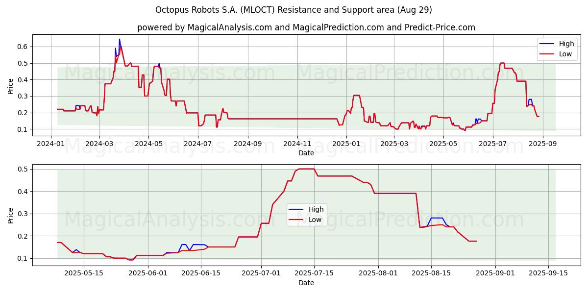  Octopus Robots S.A. (MLOCT) Support and Resistance area (28 Aug) 