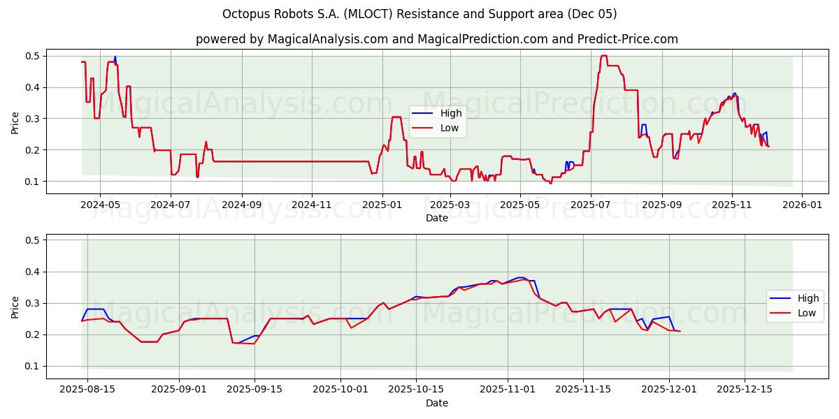  Octopus Robots S.A. (MLOCT) Support and Resistance area (04 Dec) 