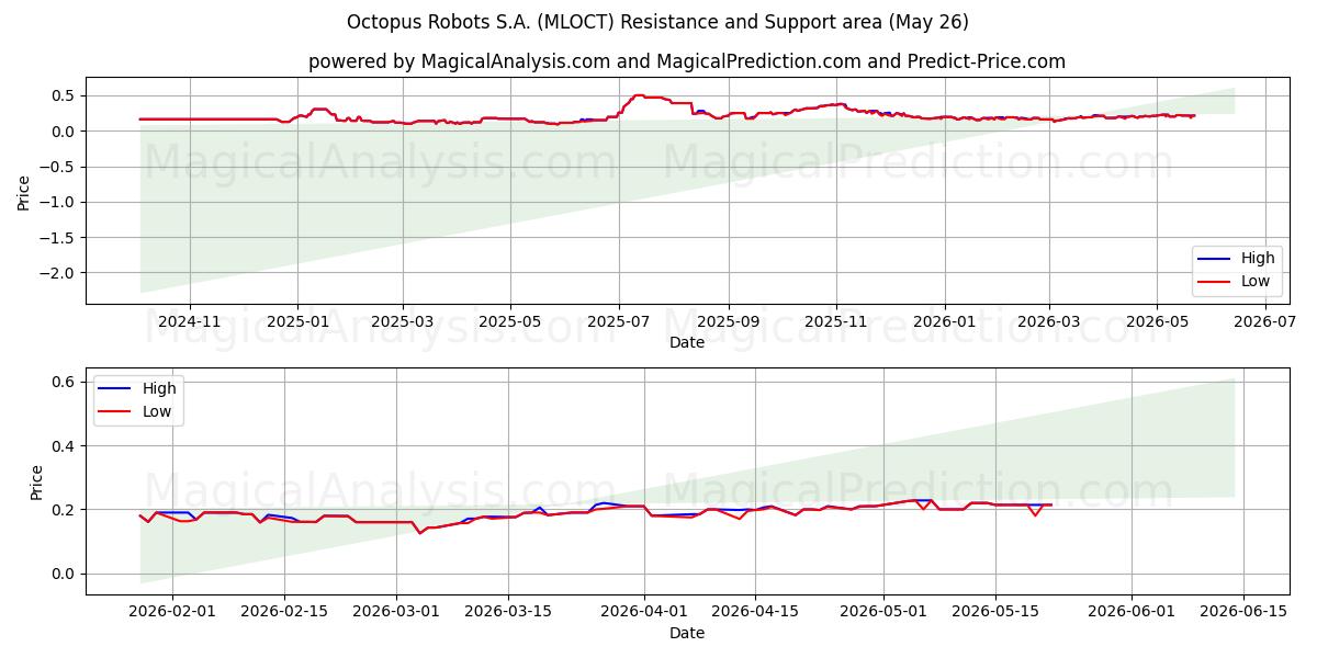  Octopus Robots S.A. (MLOCT) Support and Resistance area (25 May) 