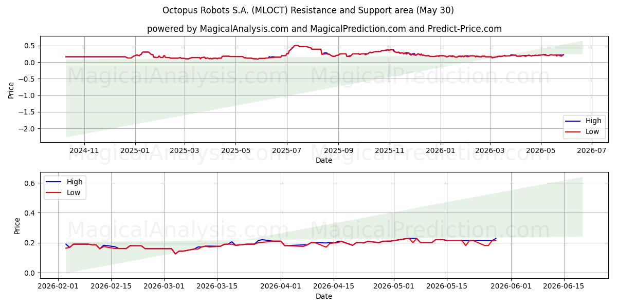  Octopus Robots S.A. (MLOCT) Support and Resistance area (29 May) 