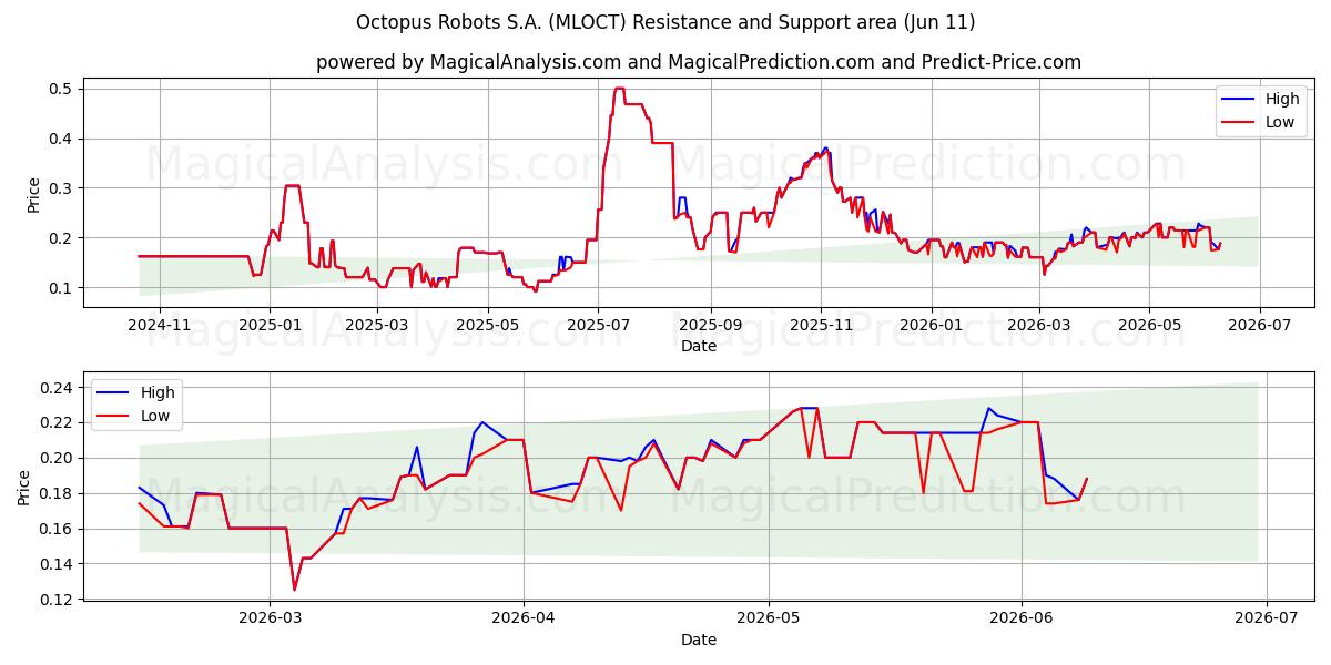 Octopus Robots S.A. (MLOCT) Support and Resistance area (09 Jun) 