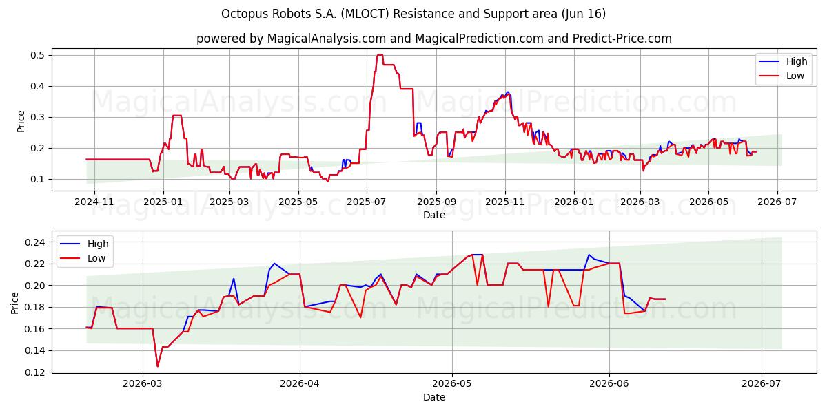  Octopus Robots S.A. (MLOCT) Support and Resistance area (15 Jun) 