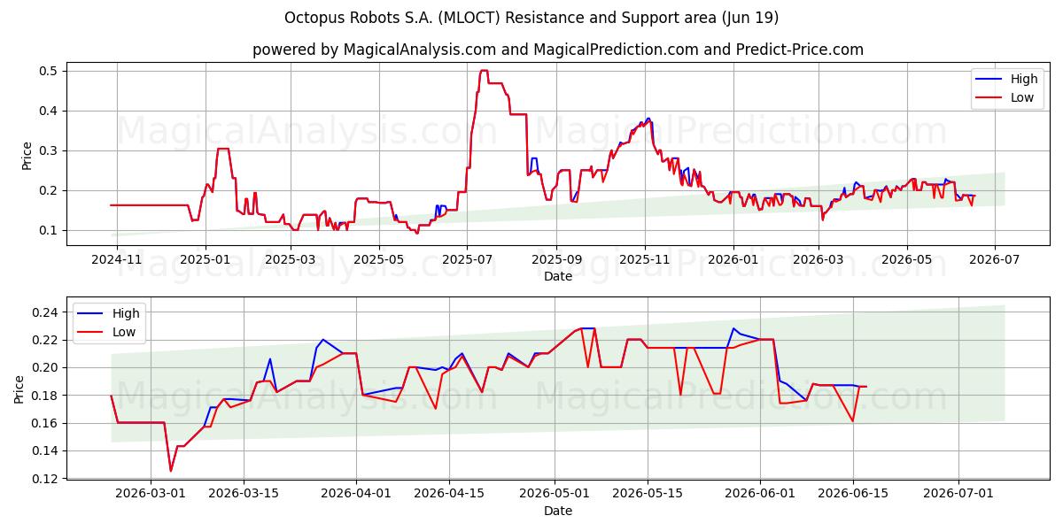  Octopus Robots S.A. (MLOCT) Support and Resistance area (18 Jun) 