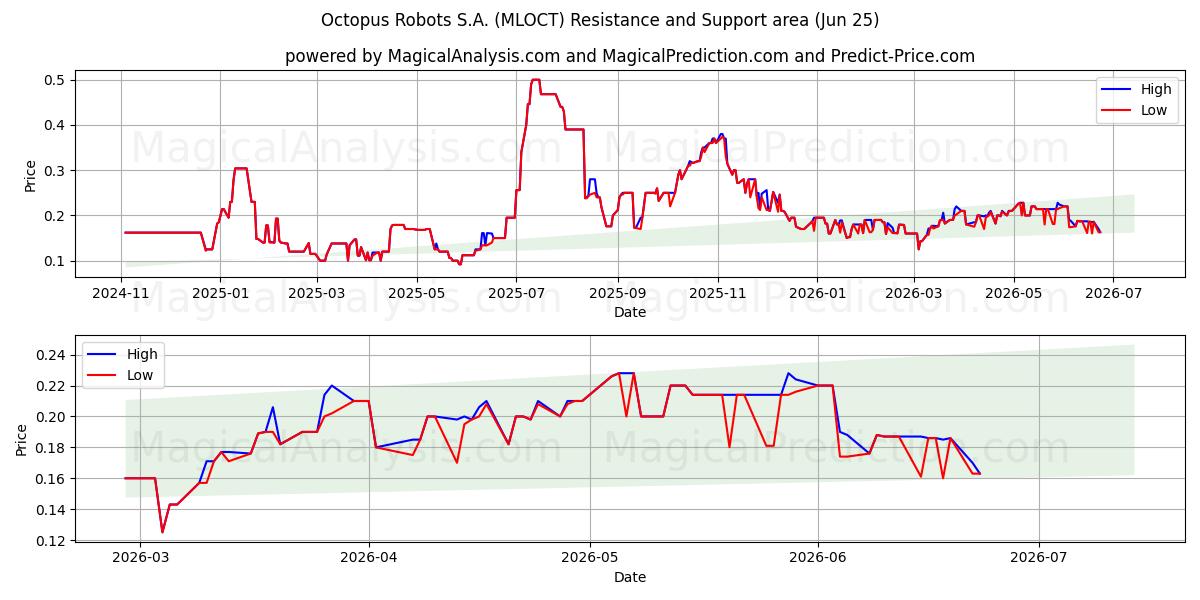  Octopus Robots S.A. (MLOCT) Support and Resistance area (23 Jun) 