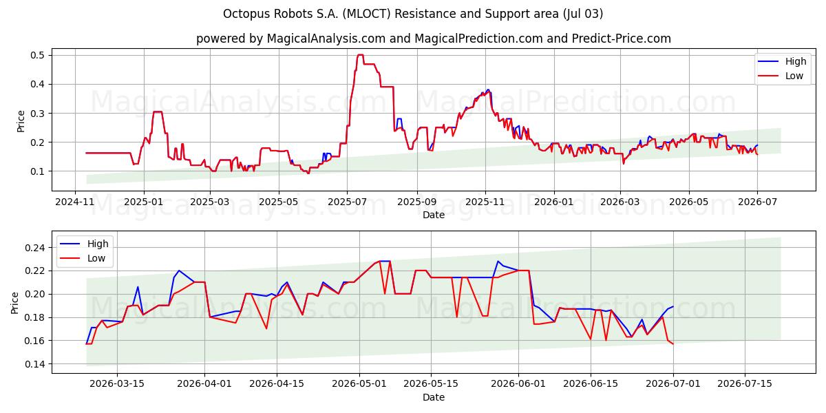  Octopus Robots S.A. (MLOCT) Support and Resistance area (02 Jul) 