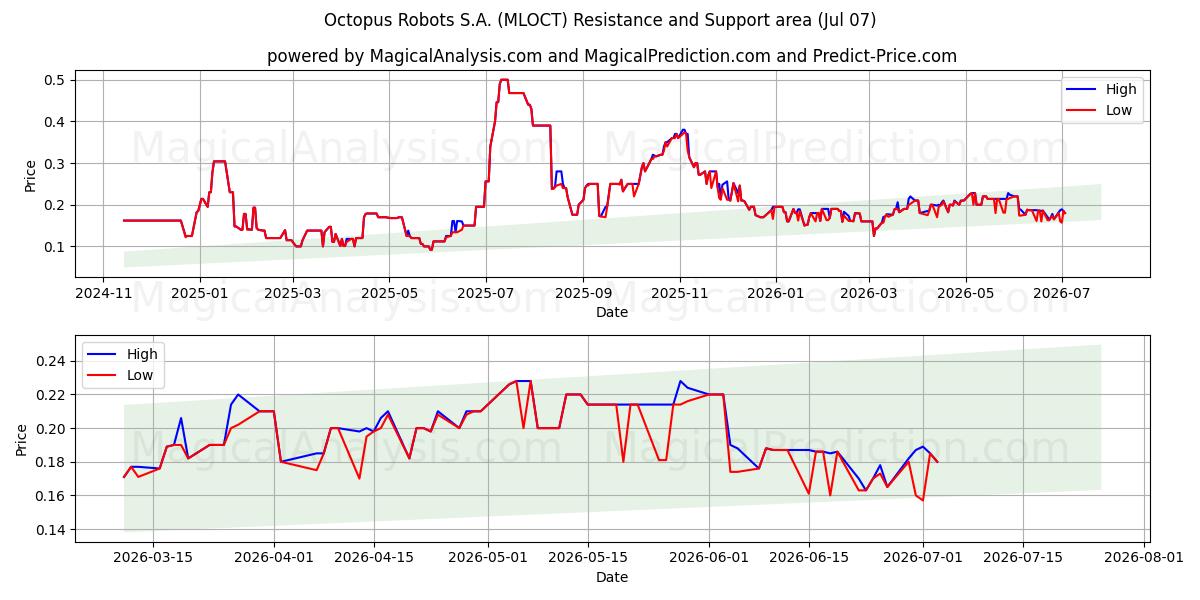  Octopus Robots S.A. (MLOCT) Support and Resistance area (06 Jul) 